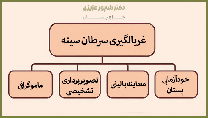 غربالگری سرطان سینه
